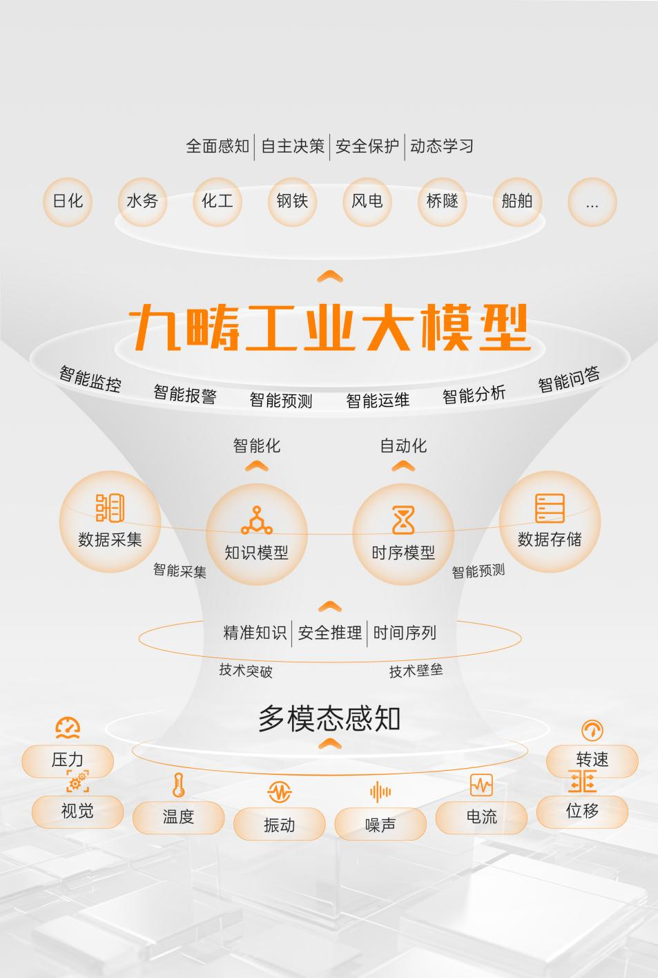 深耕工业AI垂直赛道硕橙九畴大模型入选省级权威认证(图2)
