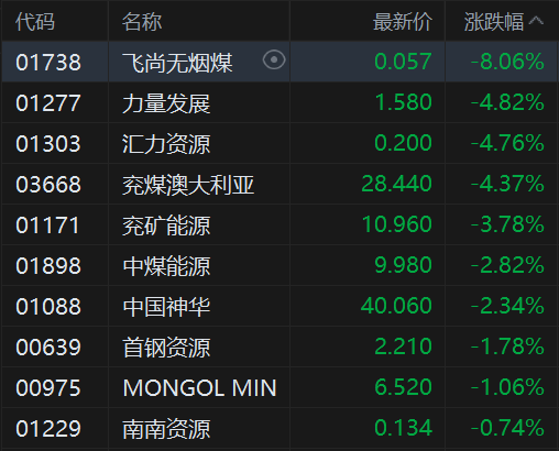港股异动丨煤炭股普跌 兖煤澳大利亚跌4.4% 煤价持续回调+旺季预期尚未兑现