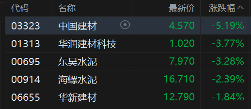 港股异动丨建材水泥股走低 房地产需求持续疲软、7月进入传统淡季