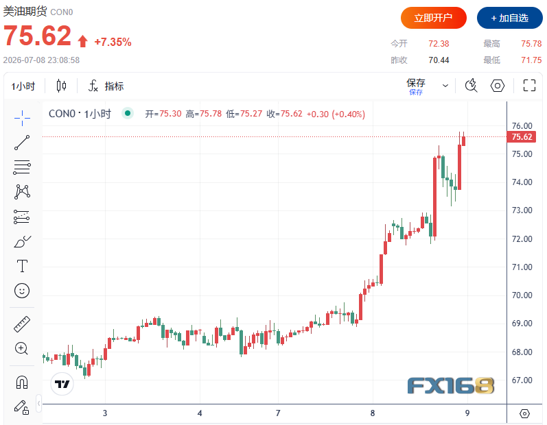 全球市场突遭惊吓！特朗普一句“停火结束”，道指狂泻800点、油价飙升7%、黄金跌超70美元