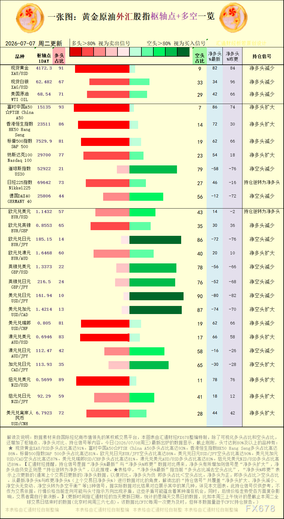 一张图：2026年7月8日黄金原油外汇股指“枢纽点+多空持仓信号”一览