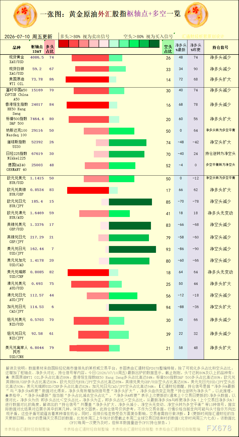 一张图：2026年7月10日黄金原油外汇股指“枢纽点+多空持仓信号”一览