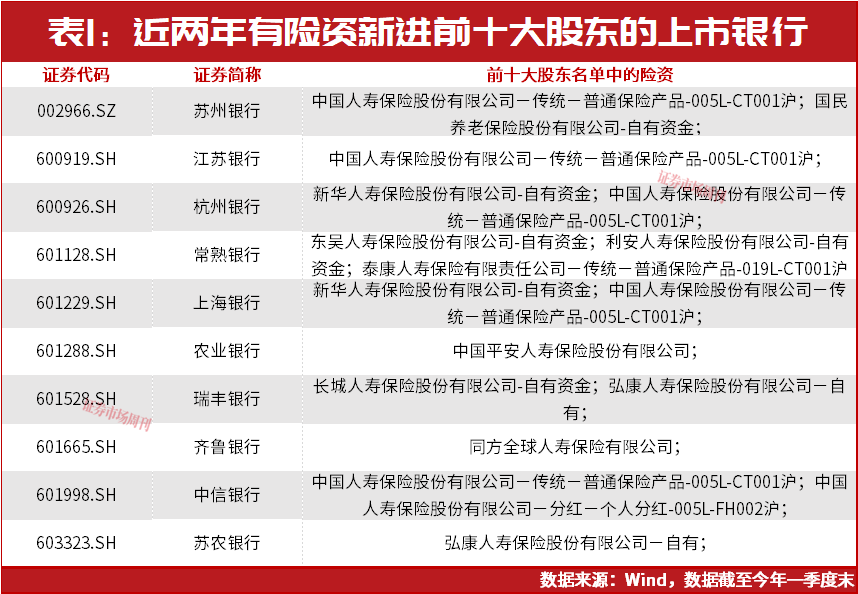 险资“抱团”银行股，8家绩优城农商行被重点关注