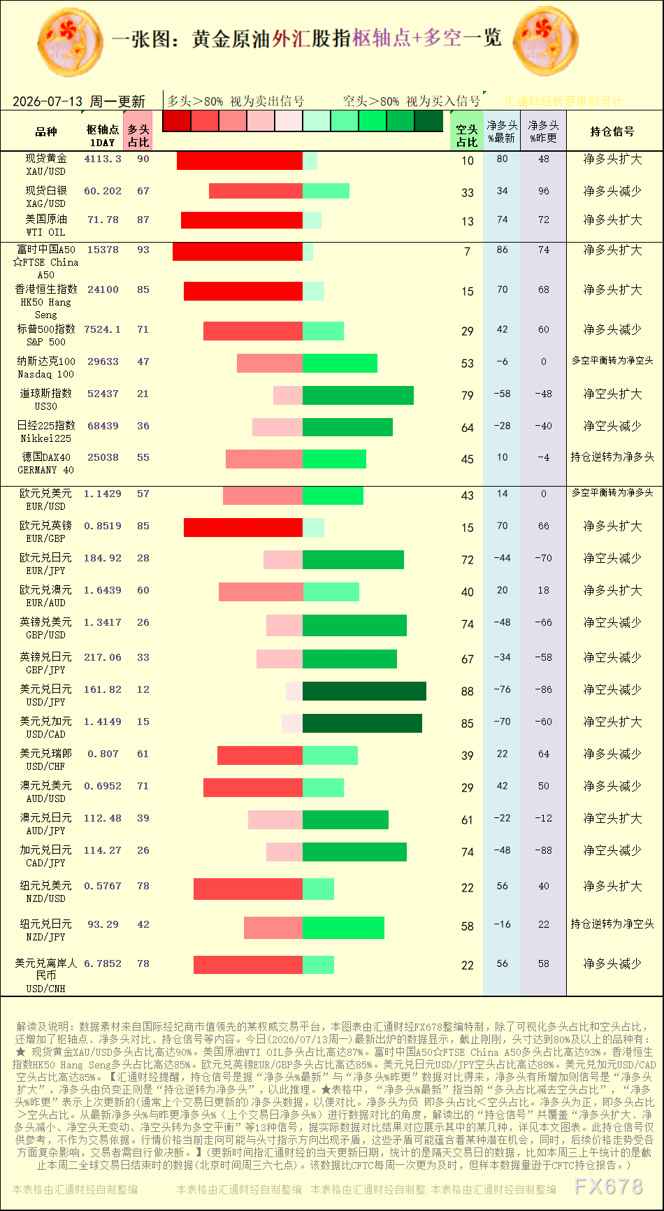 一张图：2026年7月13日黄金原油外汇股指“枢纽点+多空持仓信号”一览