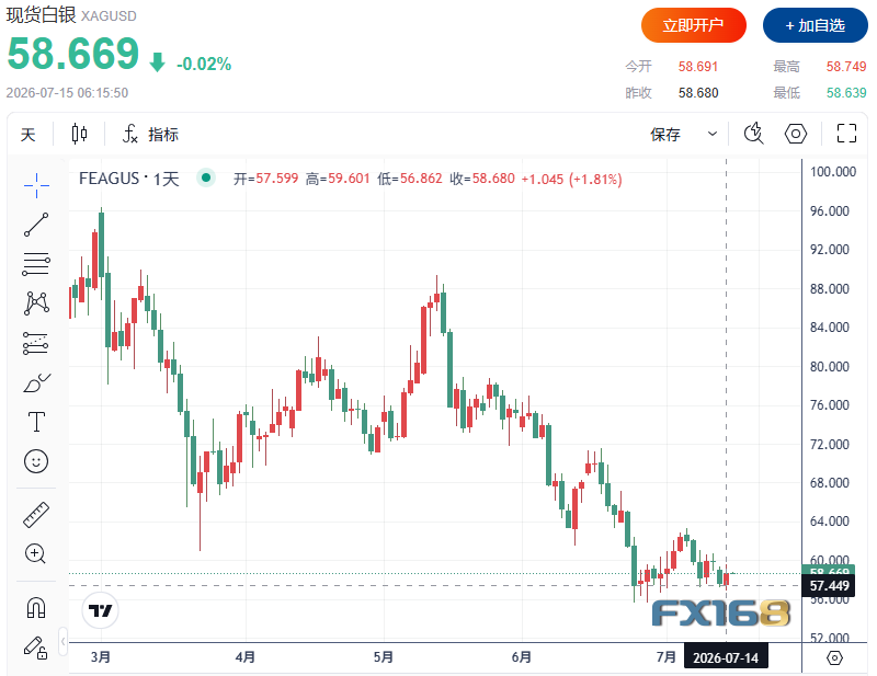 【黄金收评】通胀爆冷点燃金银行情！黄金大涨超50美元 白银强势反弹近2%
