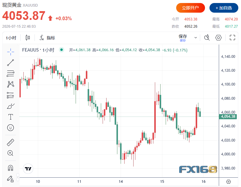 金银走势突然分化！CPI、PPI双双降温，黄金为何冲不上4100美元？