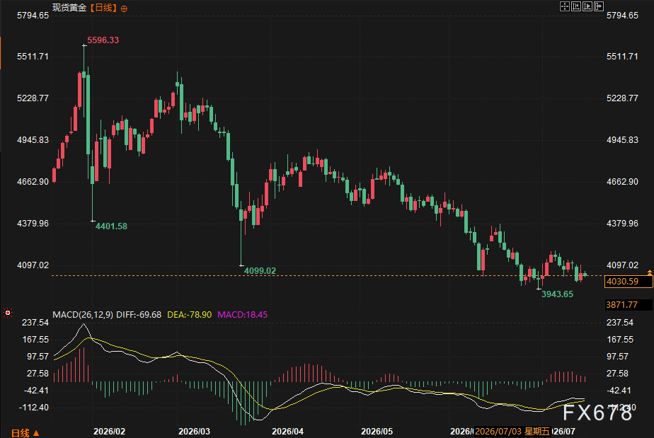 WTI 80、美债4.6、黄金4000：三组数字背后，市场在赌同一件事