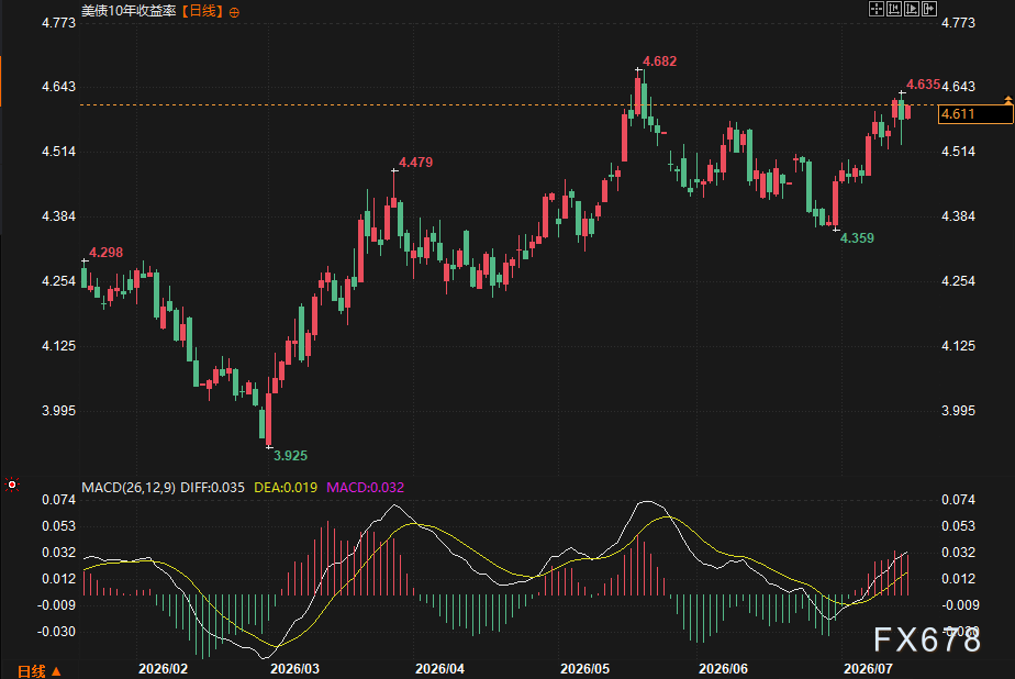 WTI 80、美债4.6、黄金4000：三组数字背后，市场在赌同一件事