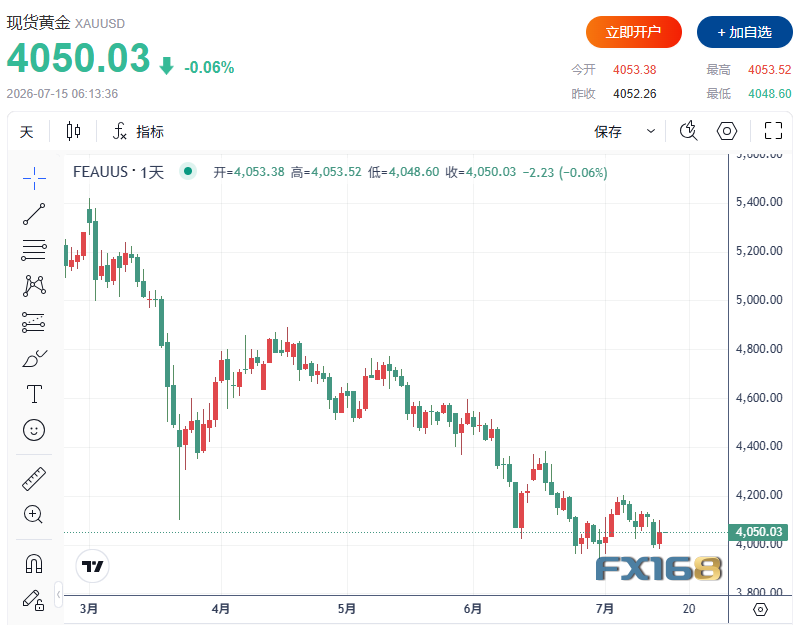 【黄金收评】通胀爆冷点燃金银行情！黄金大涨超50美元 白银强势反弹近2%