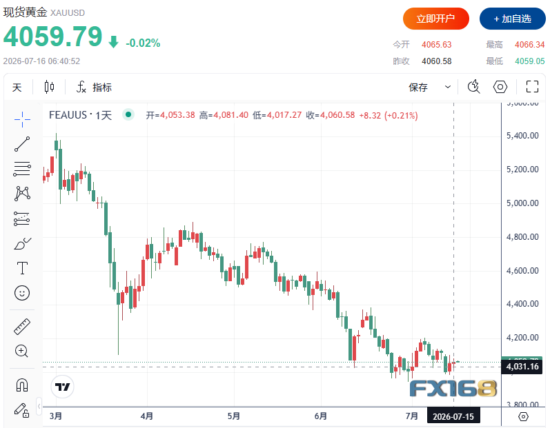 【黄金收评】黄金稳守4000美元，白银却掉头向下！贵金属市场正在释放什么信号？