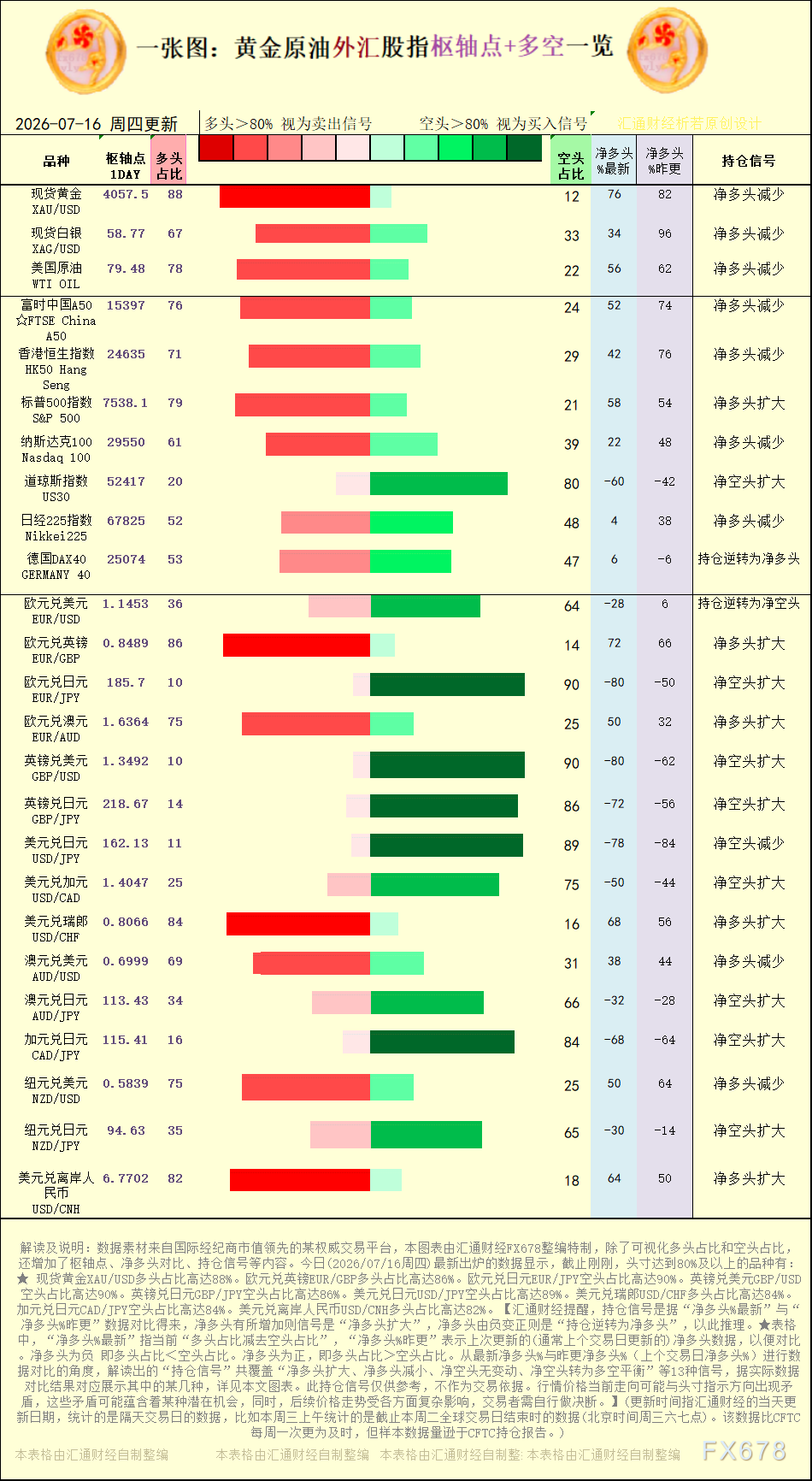 一张图：2026年7月16日黄金原油外汇股指“枢纽点+多空持仓信号”一览