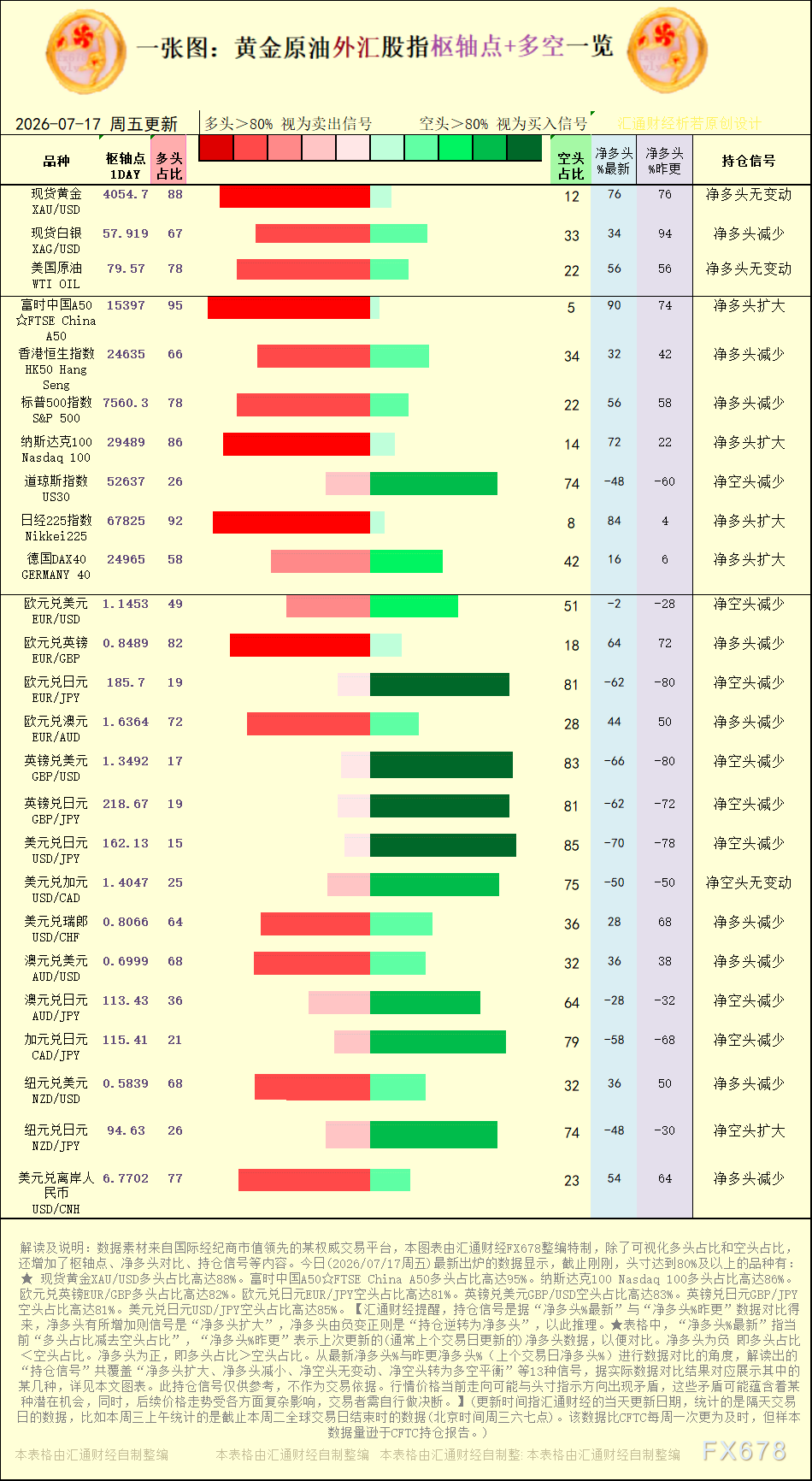 一张图：2026年7月17日黄金原油外汇股指“枢纽点+多空持仓信号”一览