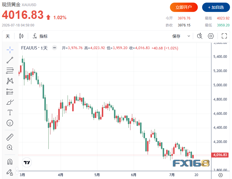 【黄金收评】金银探底回升！黄金重返4000美元，三大利空仍压制反弹空间