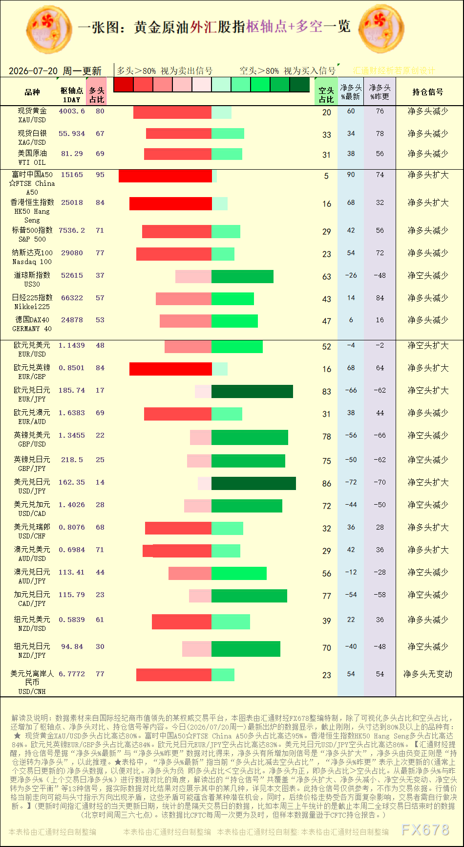 一张图：2026年7月20日黄金原油外汇股指“枢纽点+多空持仓信号”一览