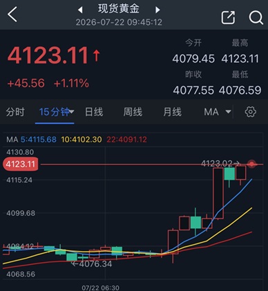 黄金突然爆发突破4100大关！金价亚市大涨逾45美元 究竟怎么回事？