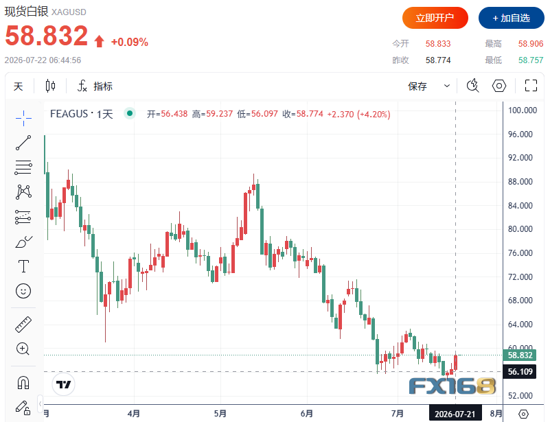 黄金收评：多头卷土重来！黄金大涨70美元、白银暴涨超4% 更大涨势还在后头？