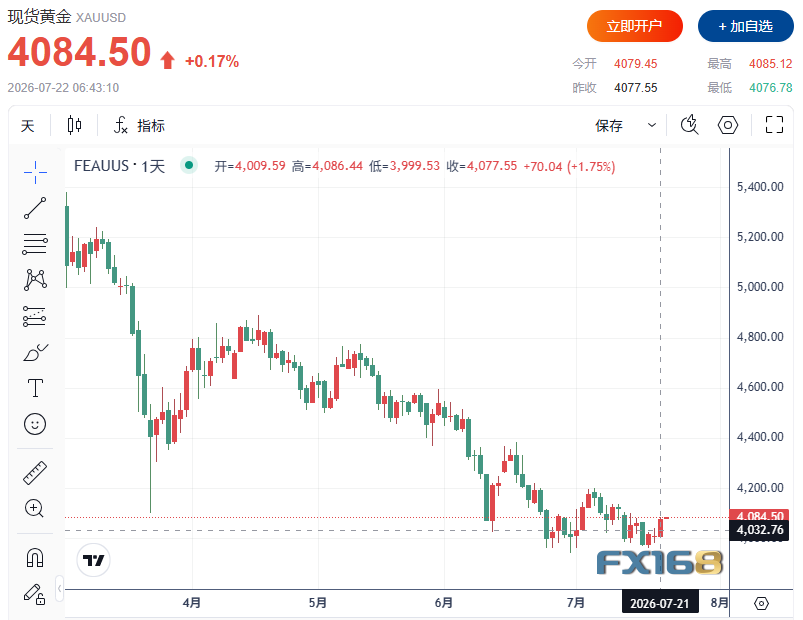 黄金收评：多头卷土重来！黄金大涨70美元、白银暴涨超4% 更大涨势还在后头？