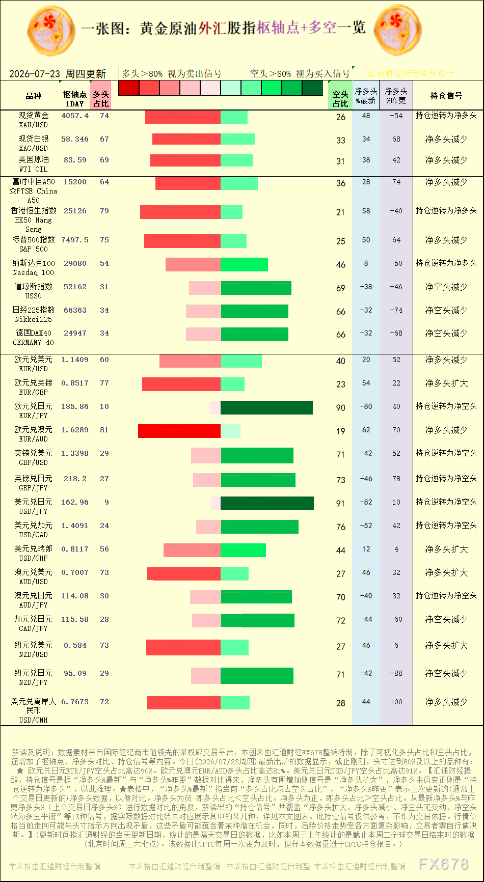 一张图：2026年7月23日黄金原油外汇股指“枢纽点+多空持仓信号”一览