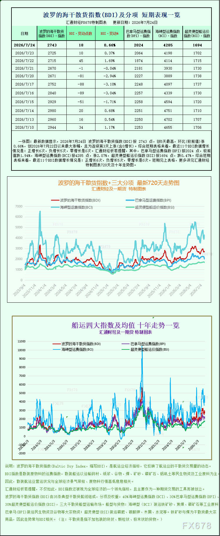 一张图：海岬型船运价强势托底 波罗的海指数周内冲高微跌收官