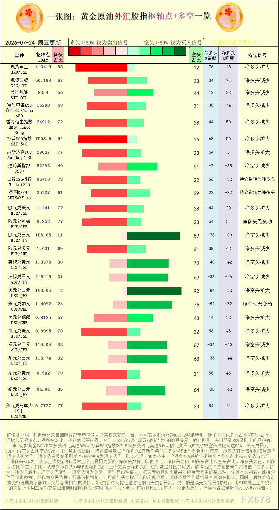 一张图：2026年7月24日黄金原油外汇股指“枢纽点+多空持仓信号”一览