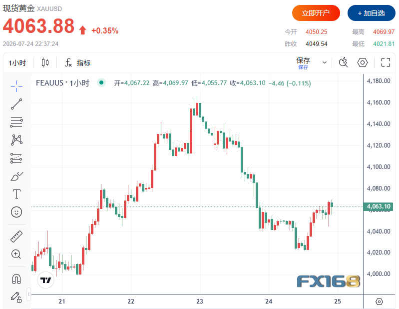 金银双双止跌反弹，但危险还没解除！交易员都在等这一件大事