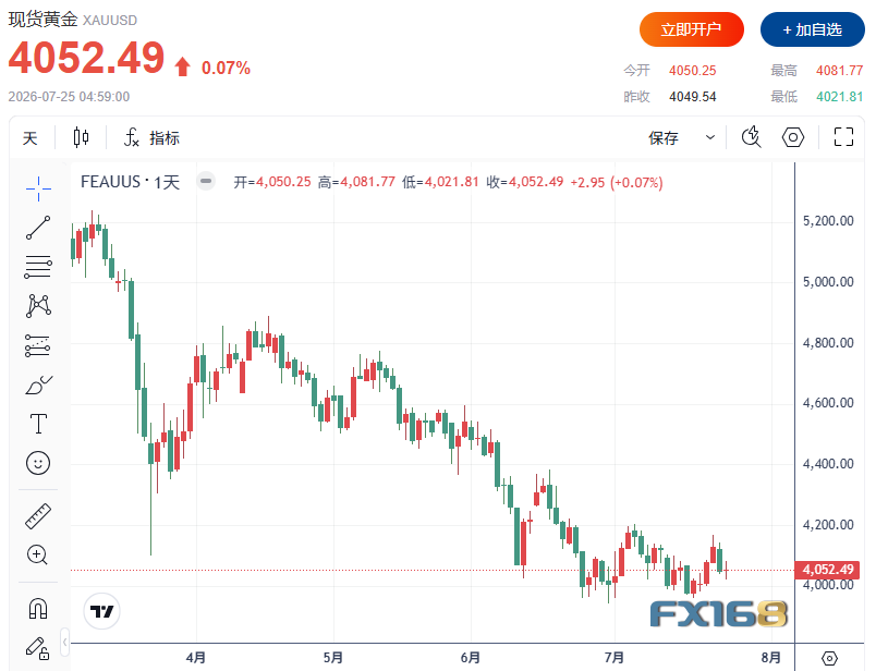 黄金收评：贵金属迎来喘息！黄金反弹至4050美元上方，白银逼近关键均线