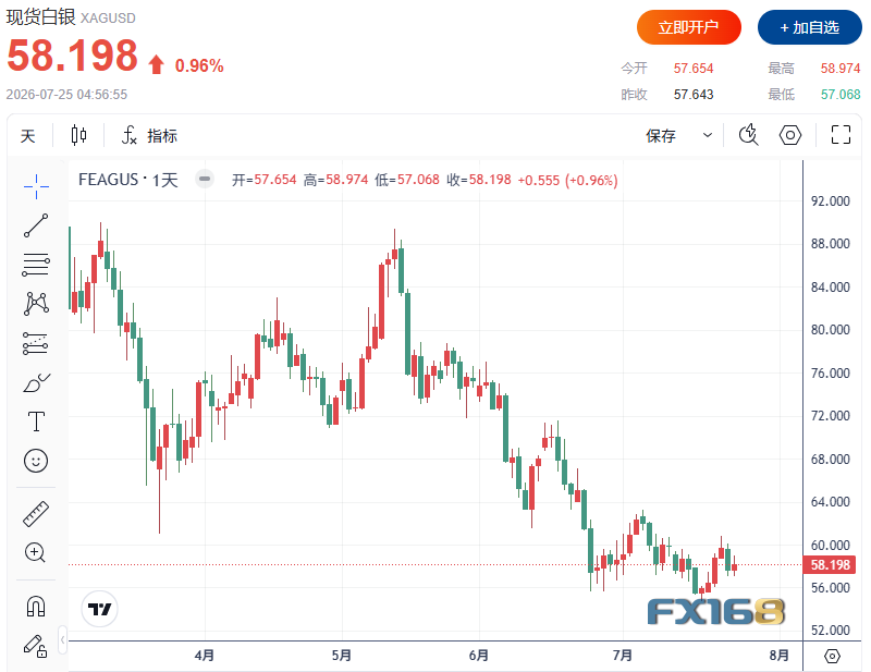 黄金收评：贵金属迎来喘息！黄金反弹至4050美元上方，白银逼近关键均线