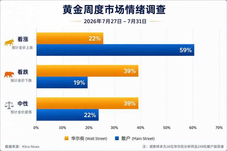 金市前瞻：黄金还能买吗？华尔街与散户罕见对立，“超级央行周”迎变盘时刻