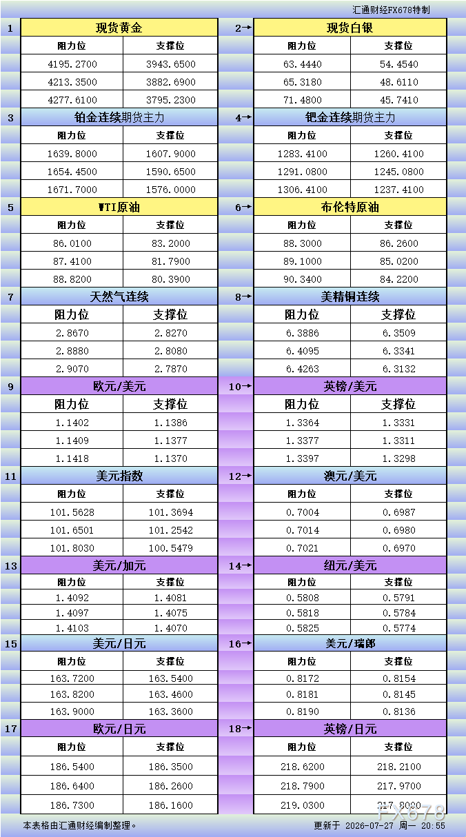 7月27日美市更新支撑阻力：18品种支撑阻力(金银铂钯原油天然气铜及十大货币对)