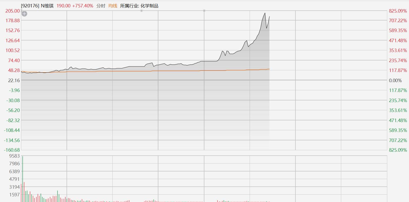 A股异动丨维琪科技首日上市拉升涨825%