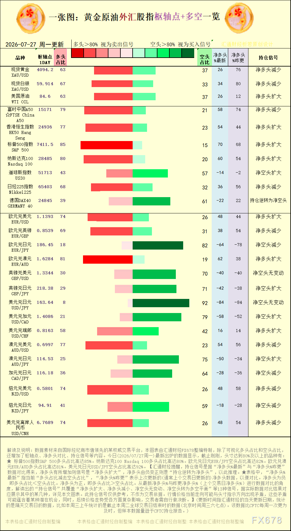 一张图：2026年7月27日黄金原油外汇股指“枢纽点+多空持仓信号”一览