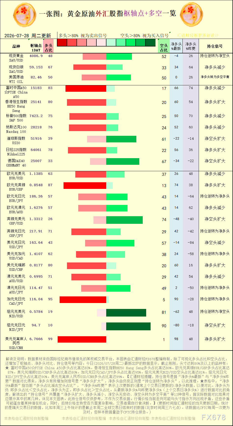 一张图：2026年7月28日黄金原油外汇股指“枢纽点+多空持仓信号”一览