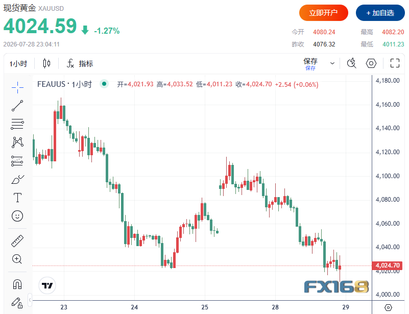 金银突然跳水！黄金逼近4000美元、白银重挫近3%，更大行情正在酝酿