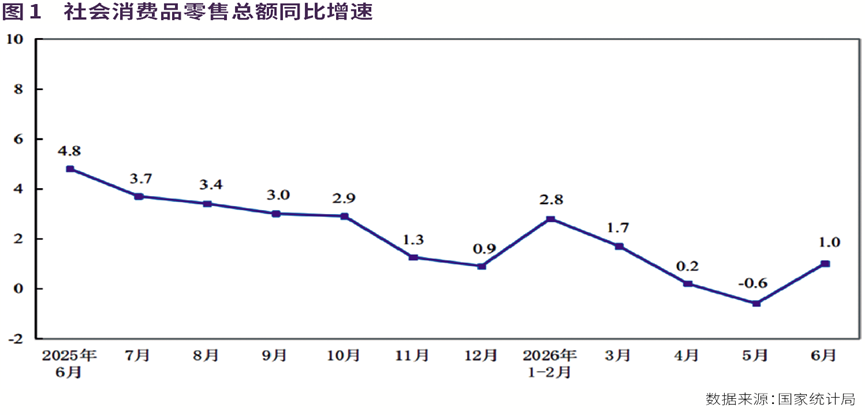 扩消费政策路径