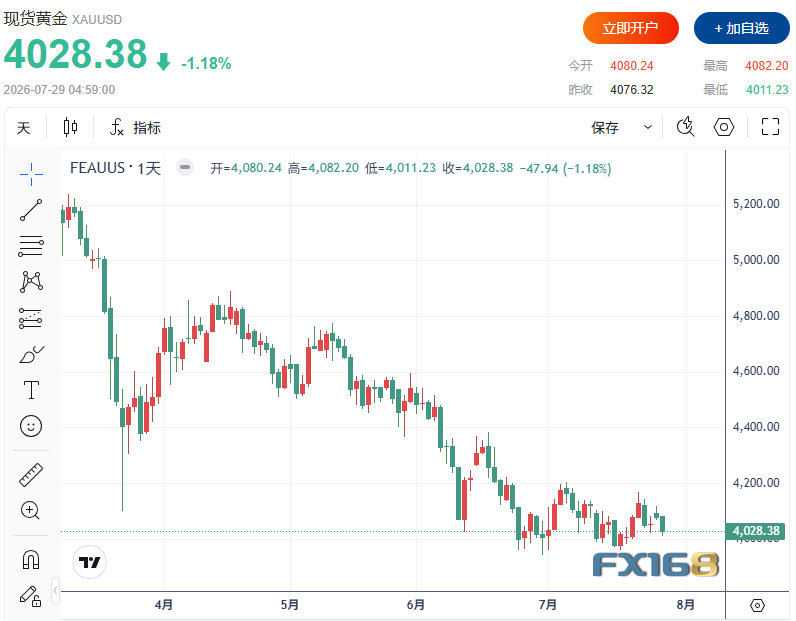 黄金收评：金价大跌近50美元！市场紧盯沃什两大信号，4000美元恐失守？
