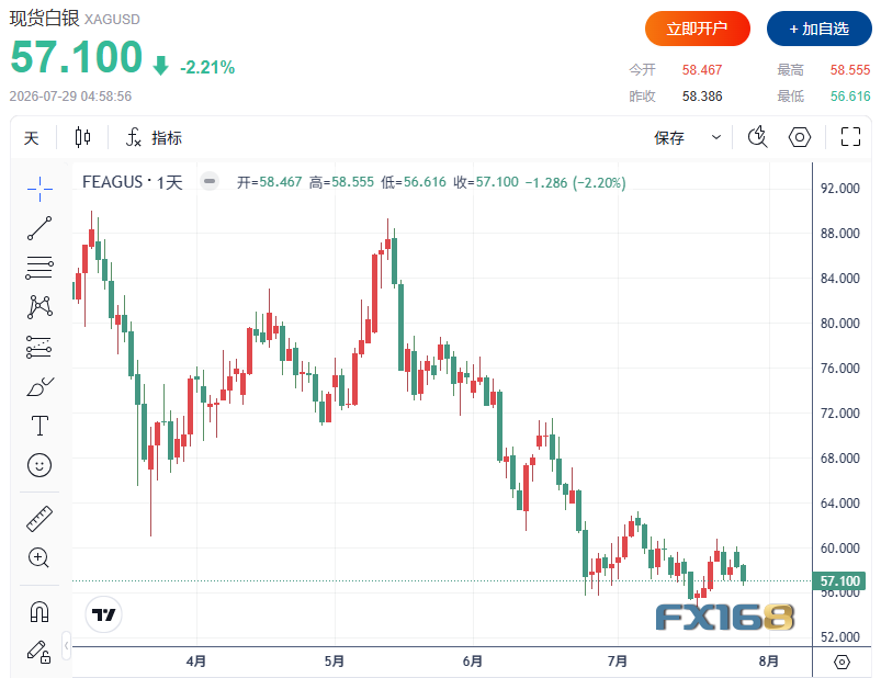 黄金收评：金价大跌近50美元！市场紧盯沃什两大信号，4000美元恐失守？