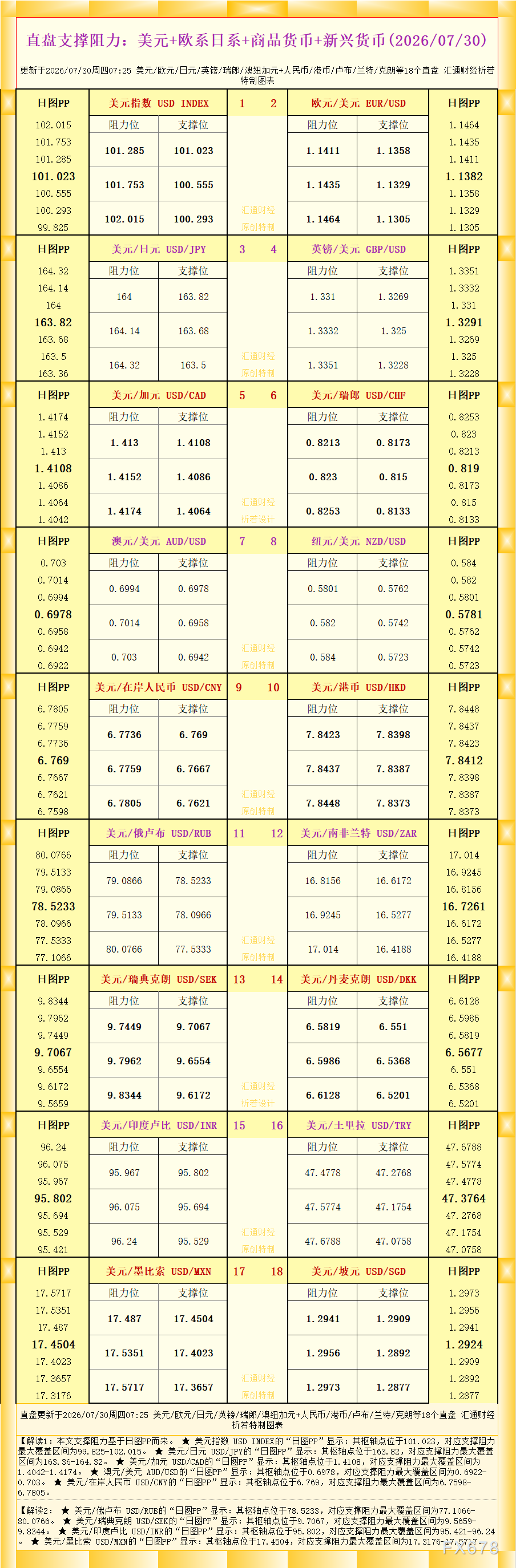 一张图看18个直盘外汇支撑阻力：美元+欧系日系+商品货币+新兴货币(2026年7月30日)