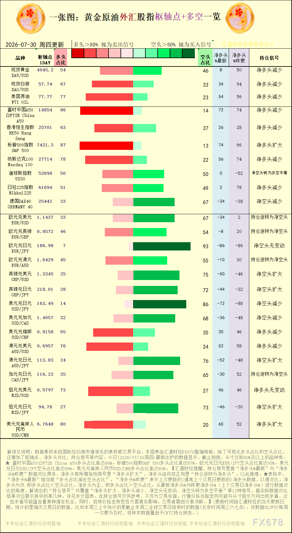 一张图：2026年7月30日黄金原油外汇股指“枢纽点+多空持仓信号”一览