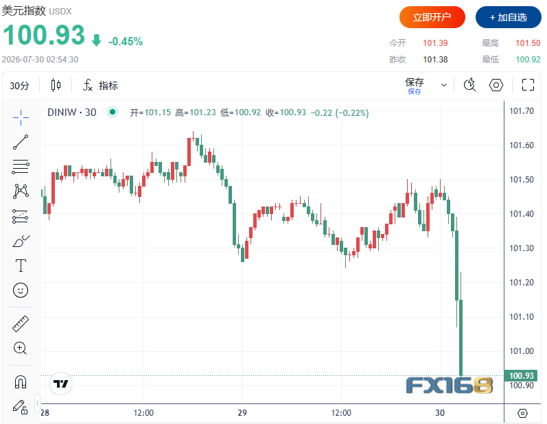 沃什放出鹰派信号！美联储内部激辩四大问题，美元跌穿101、黄金急挫70美元