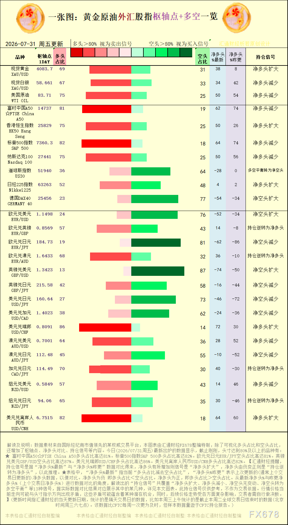 一张图：2026年7月31日黄金原油外汇股指“枢纽点+多空持仓信号”一览