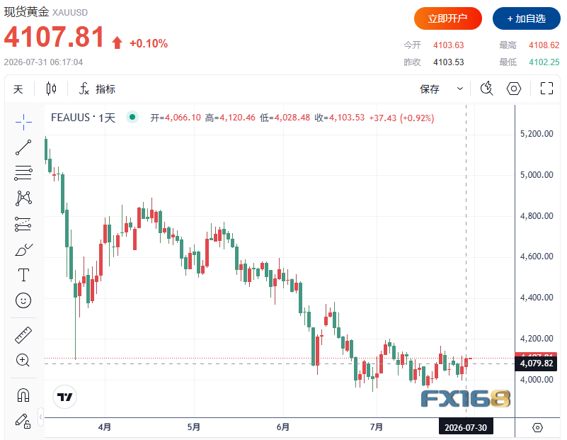 黄金收评：金价大涨近1%突破4100美元！美日罕见动作引爆行情，下一目标4200？