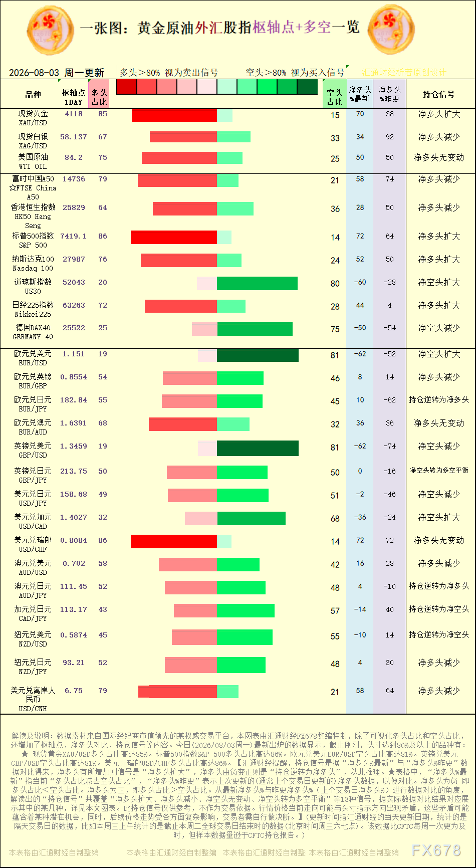 一张图：2026年8月3日黄金原油外汇股指“枢纽点+多空持仓信号”一览