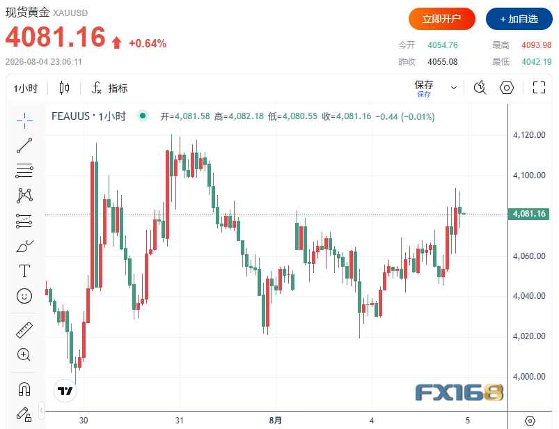 黄金逼近4100、白银大涨近3%！中国ETF连续14天扫货，更大行情蓄势待发？