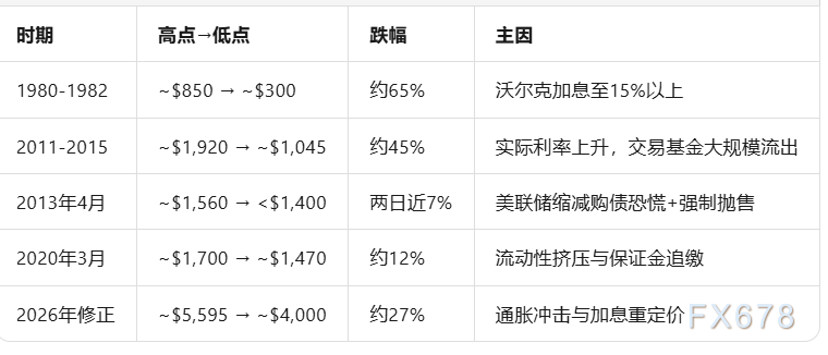 地缘政治危机中黄金为何下跌？