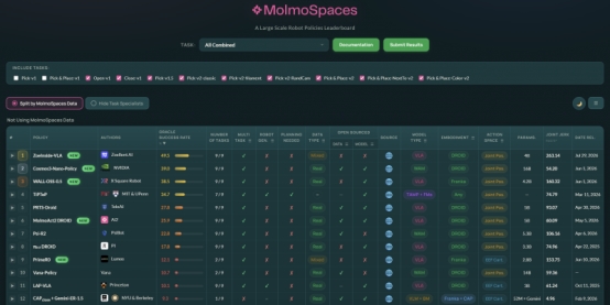 超越英伟达、MIT!卓世科技登顶MolmoSpaces全球榜首斩获具身智能全新SOTA(图1)