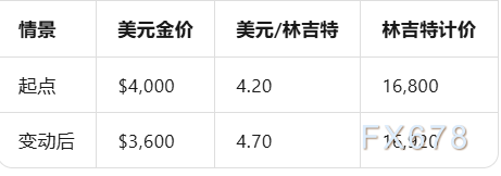 地缘政治危机中黄金为何下跌？