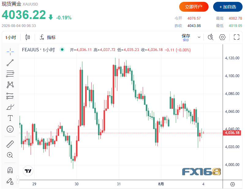 金价急跌超60美元！德银：黄金仍处“爆发阶段”，年底公允价值或达4700美元