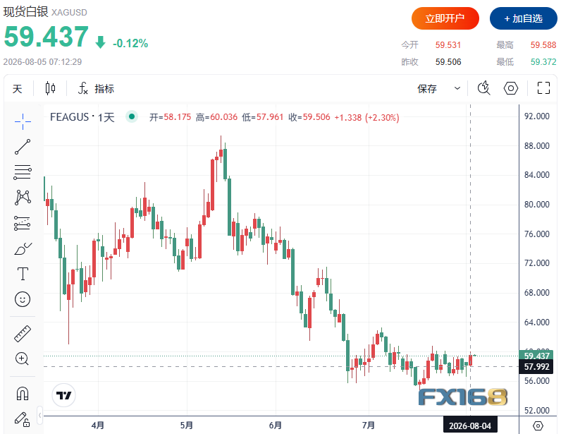 黄金收评：白银突然爆发！涨幅远超黄金，背后原因揭晓
