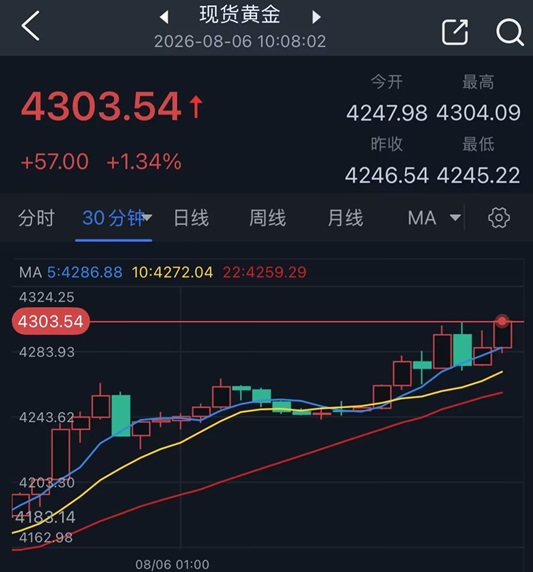 黄金刚刚又大爆发！金价暴涨突破4300美元大关 霍尔木兹海峡重启取得重大进展