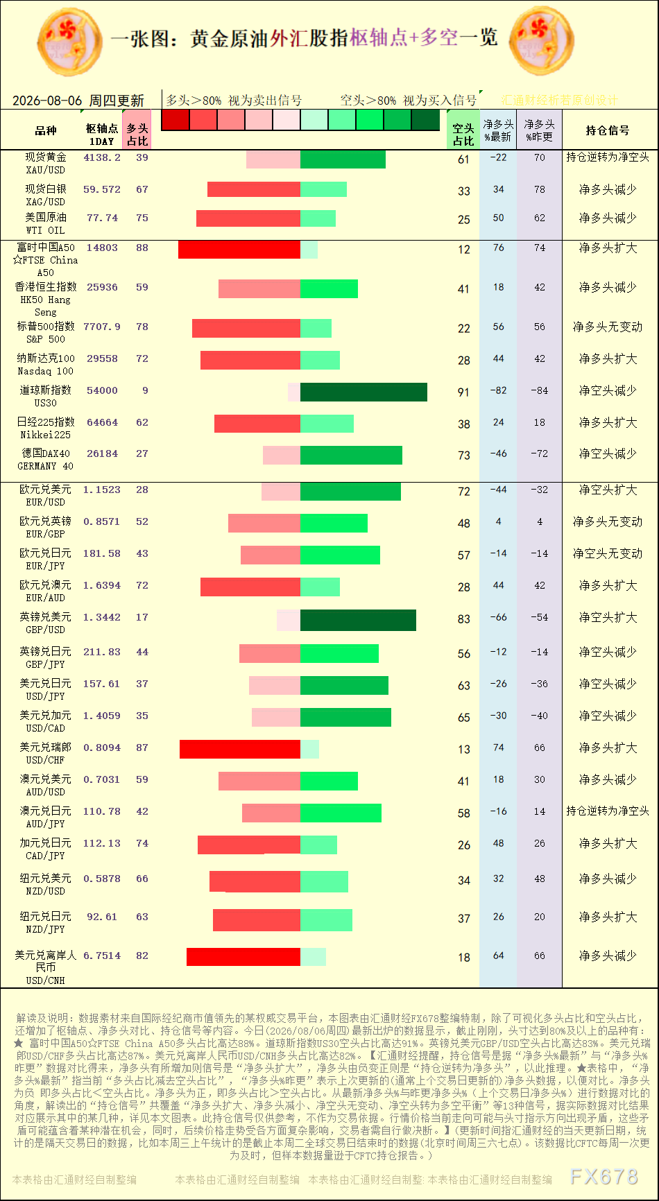 一张图：2026年8月6日黄金原油外汇股指“枢纽点+多空持仓信号”一览